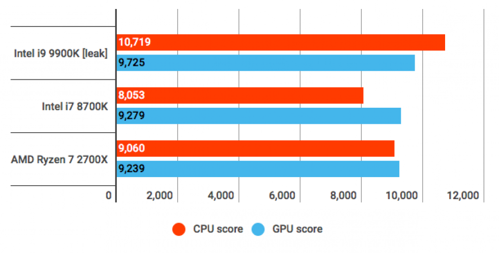 Слух: процессор Intel Core i9-9900K может оказаться на 18 % мощнее флагмана AMD