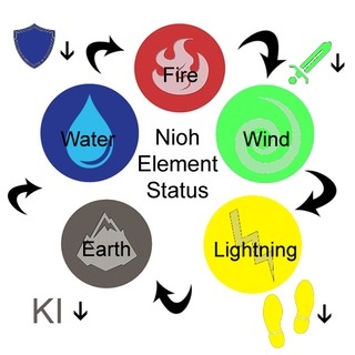 Всё про стихии в Nioh и их использование