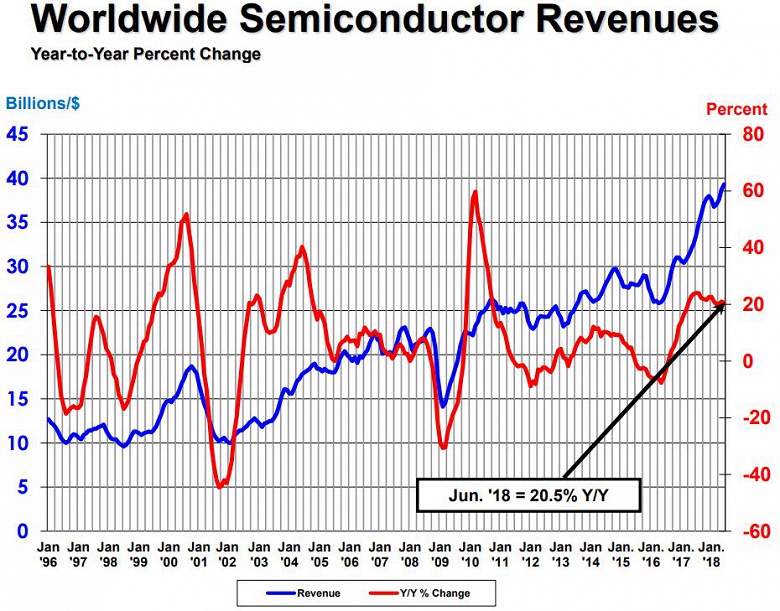 Продажи полупроводниковой продукции за год выросли более чем на 20%