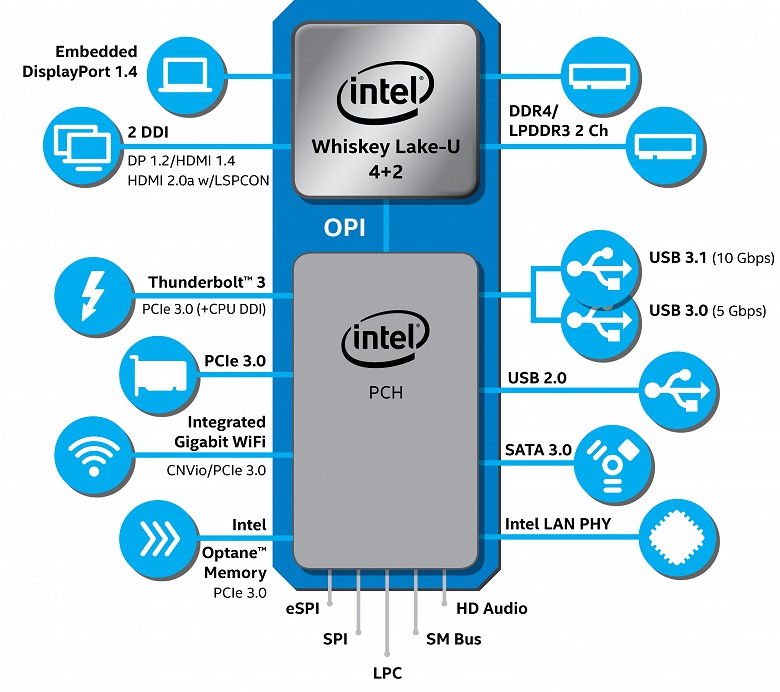 Представлены мобильные процессоры Intel Core восьмого поколения для ультрапортативных ноутбуков