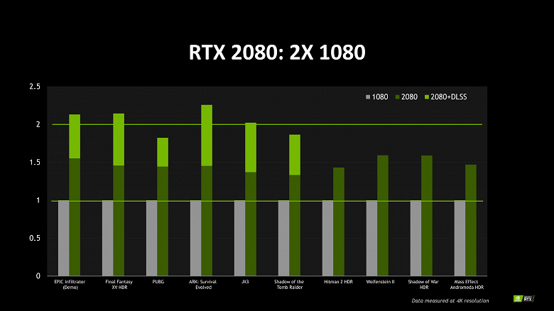 NVIDIA сравнила производительность графики Turing и Pascal