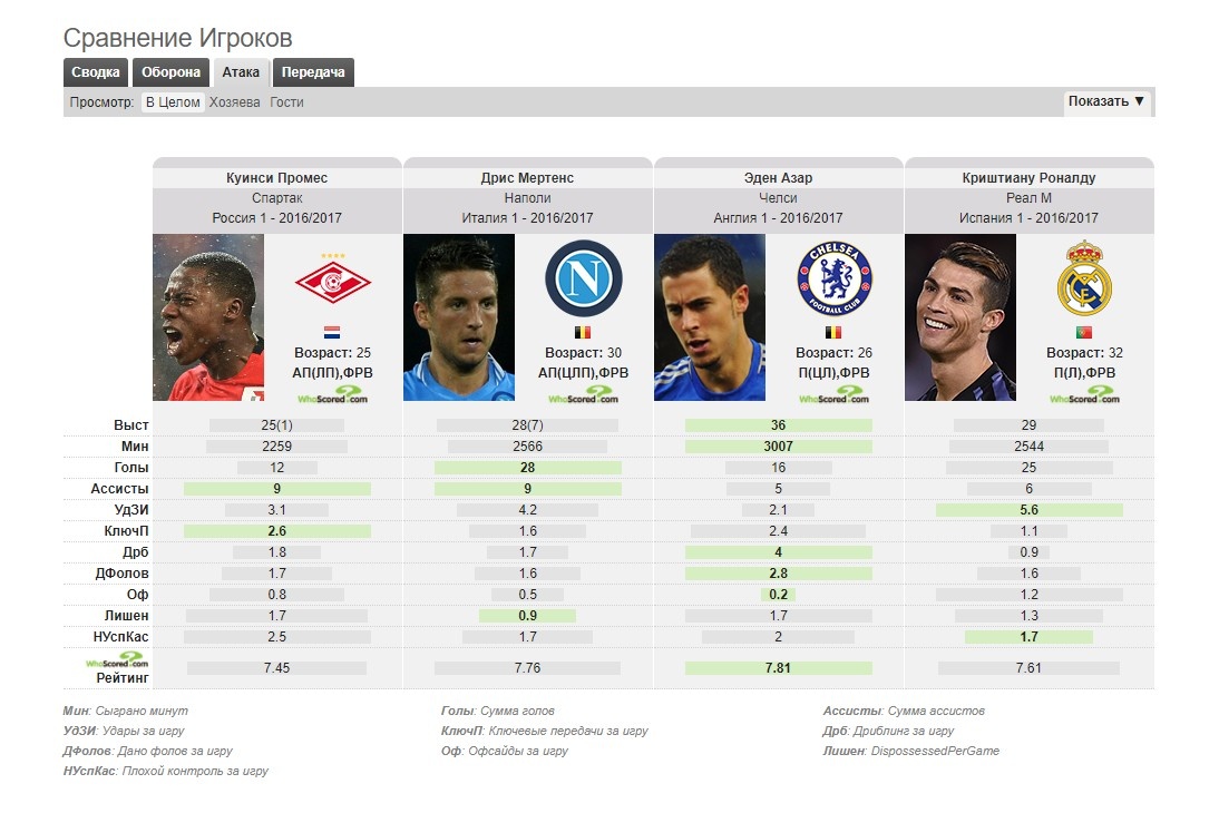 FIFA 17: недорогой состав из игроков российской Премьер-лиги