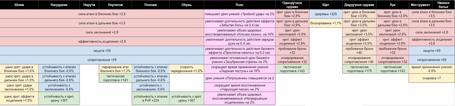 ArcheAge 4.0: изменения в гравировках