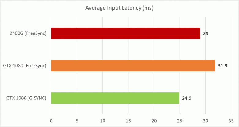 Видеокарты Nvidia можно заставить поддерживать FreeSync, но способ весьма специфический