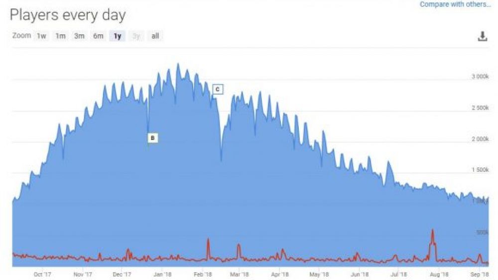 PUBG стала первой игрой в Steam, в которую играют больше 1 млн. геймеров целый год