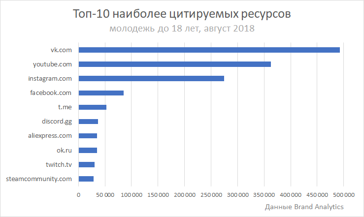 Telegram вошёл в пятёрку самых популярных ресурсов у российской молодёжи
