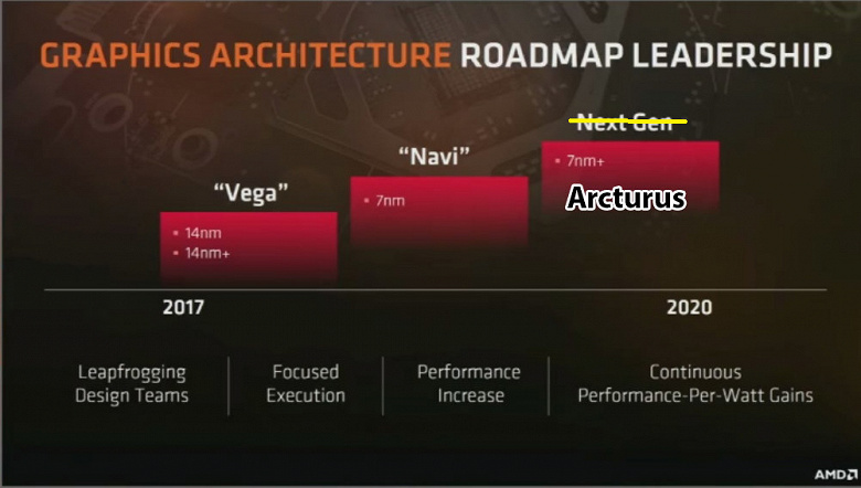 За видеокартами AMD поколения Navi последуют адаптеры Arcturus