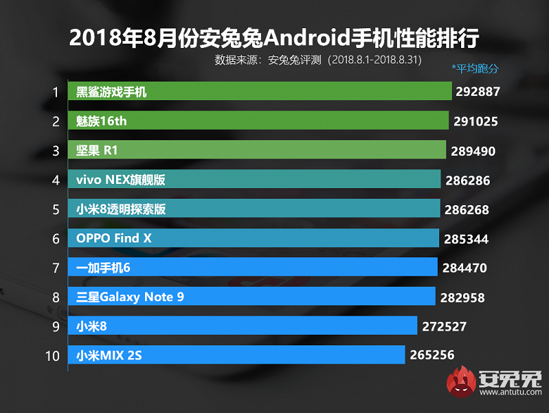 В AnTuTu назвали самые производительные смартфоны