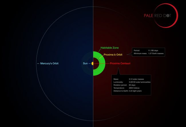 Выводы последнего исследования NASA сохраняют надежду на обитаемость Проксимы b