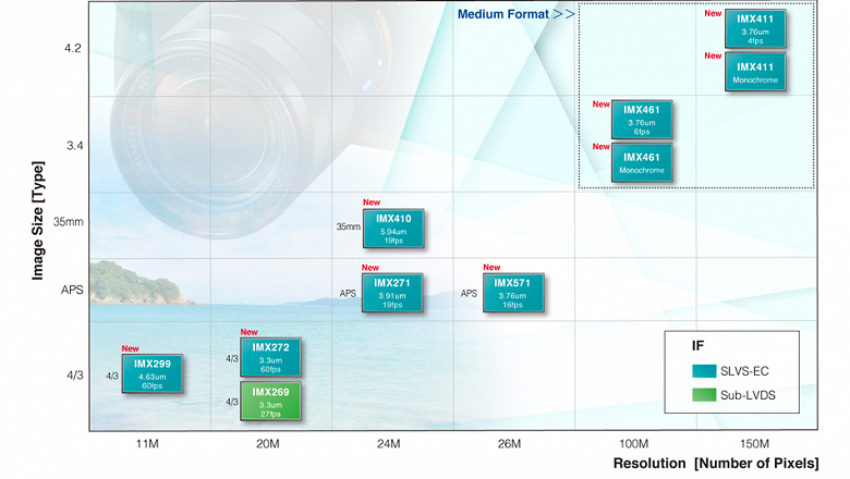В каталоге Sony появились новые датчики изображения, включая две модели среднего формата
