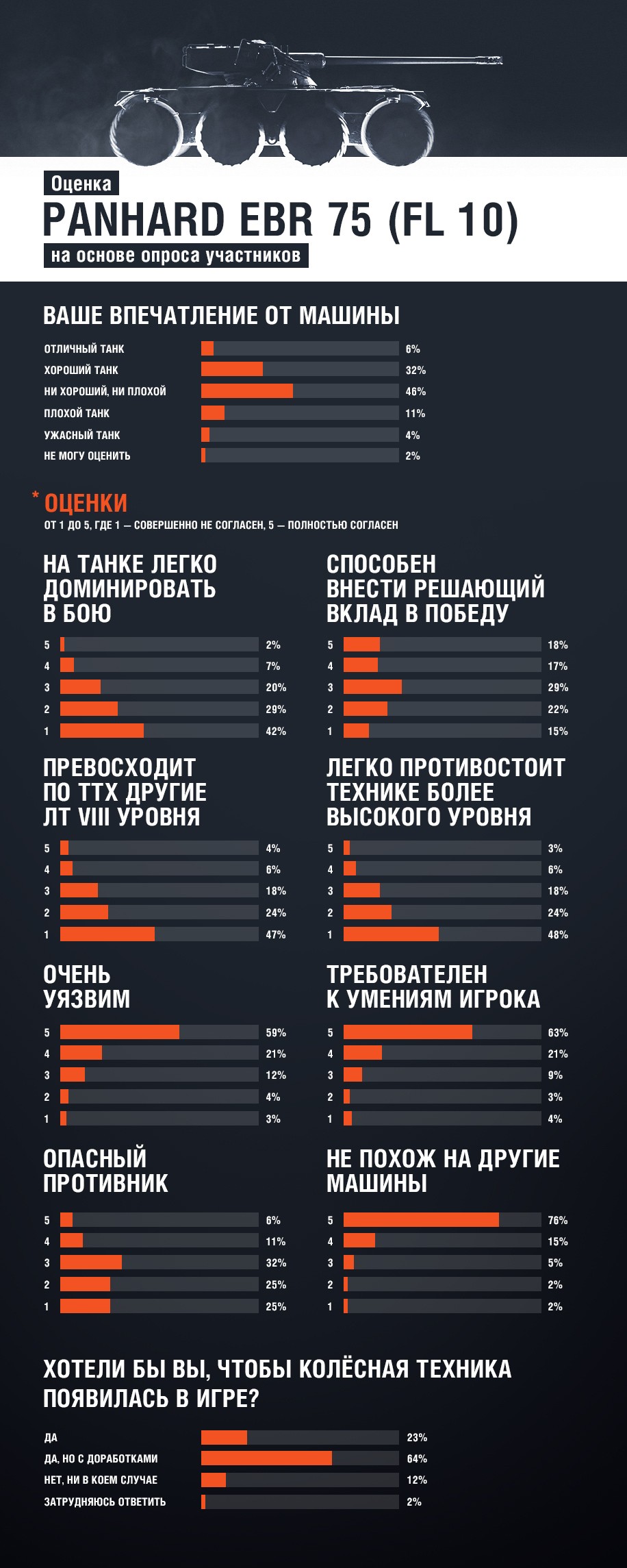 World of Tanks - Игроки дали оценку колесной технике