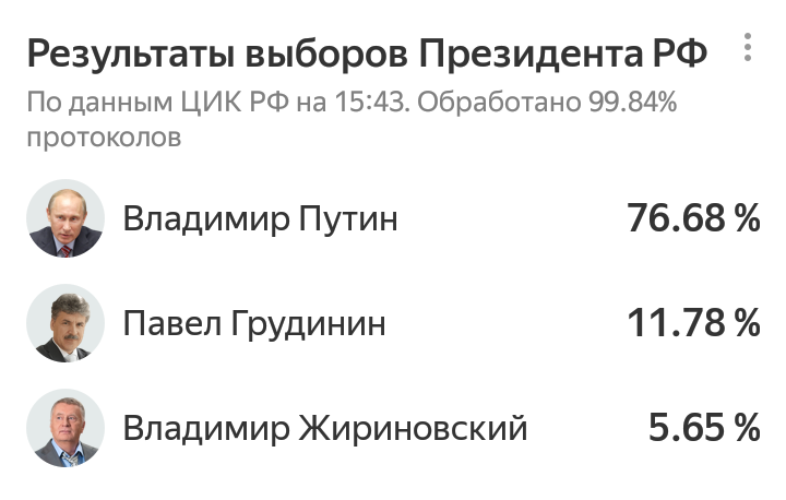 Результаты выборов президента России 2018