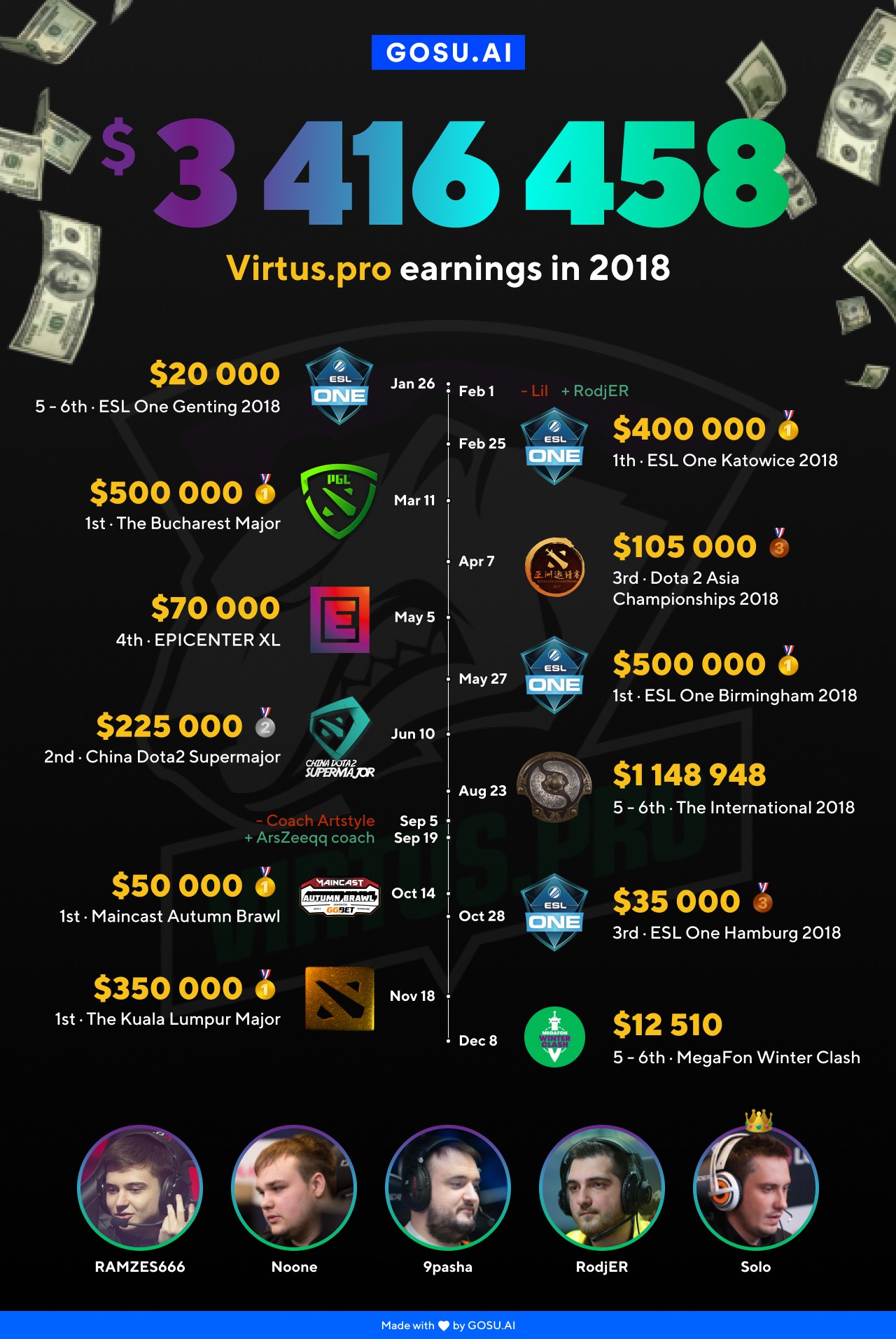 Состав Virtus.pro по доте выиграл более трех миллионов долларов за 2018 год