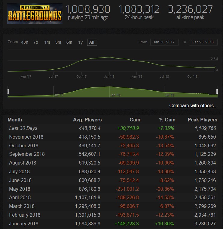 PlayerUnknown’s Battlegrounds - Количество игроков впервые за год начало расти