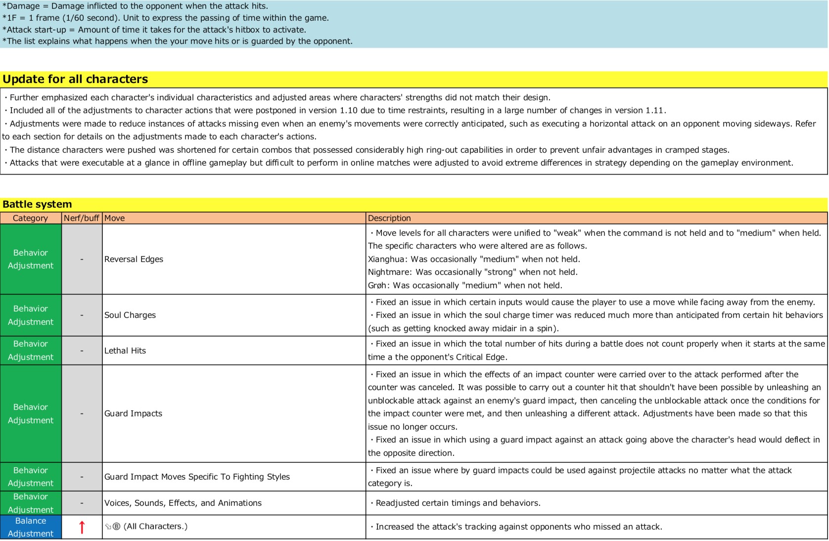 Опубликованы изменения в патче 1.11 для Soul Calibur VI