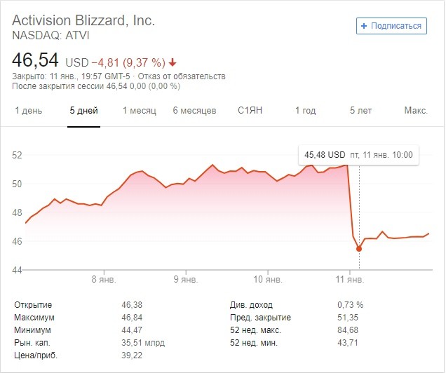 Акции Activision Blizzard подешевели на 10%