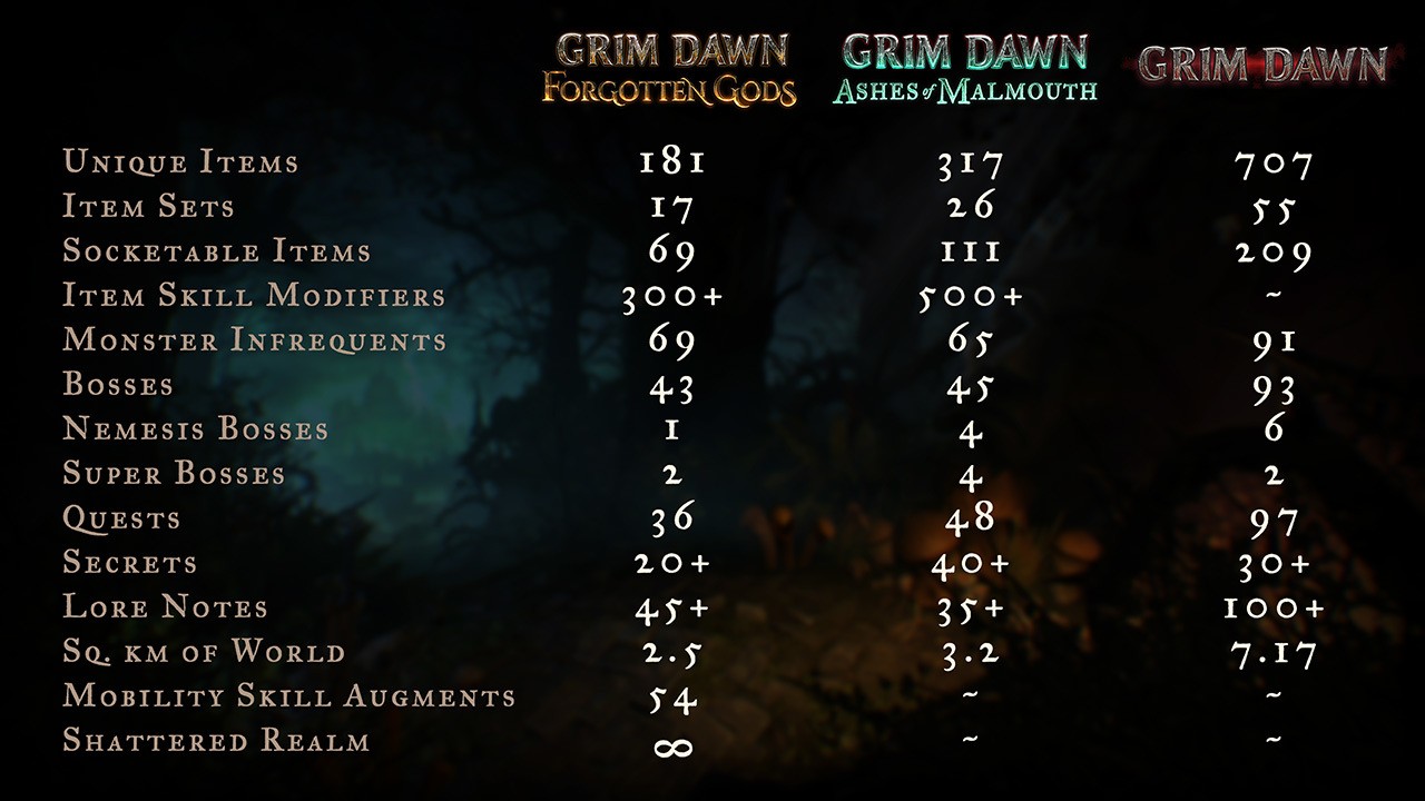 Grim Dawn - Разработчики готовятся к выходу DLC “Forgotten Gods”