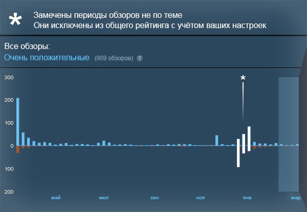 Valve решила бороться с “обзорными” атаками на игры в Steam