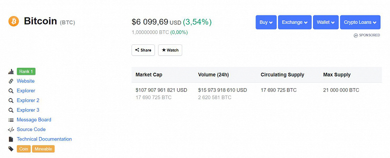 Bitcoin за сутки потерял 11% стоимости, цена опустилась ниже $10 000