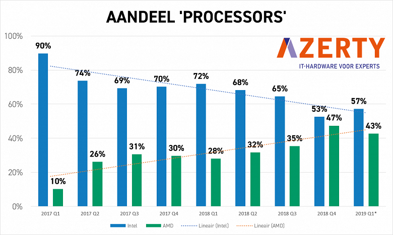 Не только в Германии. В Нидерландах AMD также активно теснит Intel на рынке процессоров