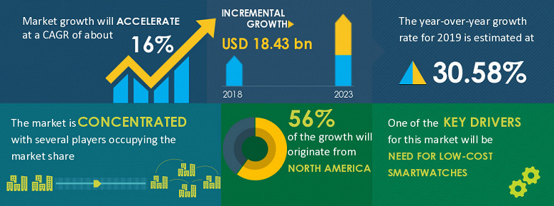 Аналитики Technavio знают, как можно ускорить рост рынка умных часов