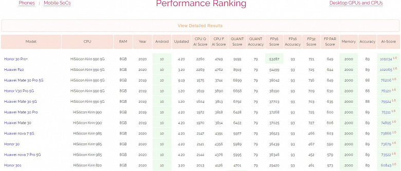 Huawei не только покорила DxOMark, но и заняла первые 11 мест в AI Benchmark