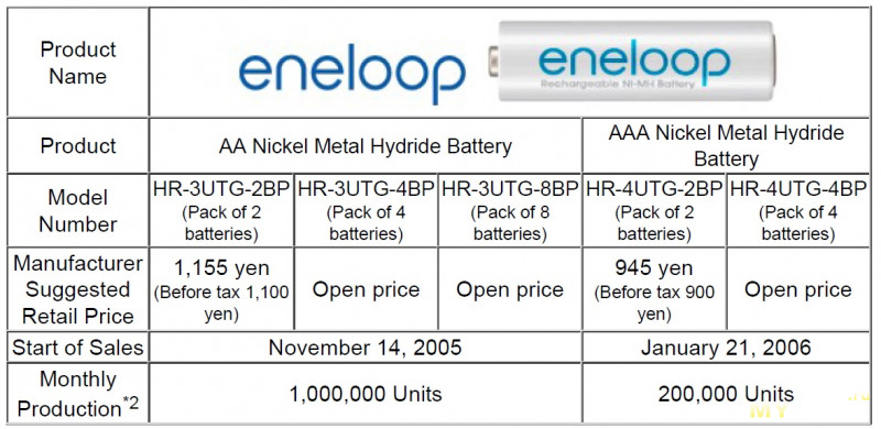 LADDA ААА 500 mAh vs Eneloop Lite ААА 550 mAh. 500+ циклов в режиме 2С-2С
