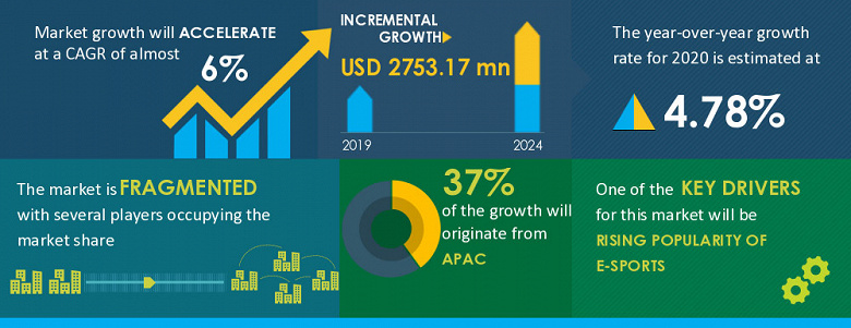 Аналитики Technavio назвали один из ключевых факторов роста продаж игровых периферийных устройств