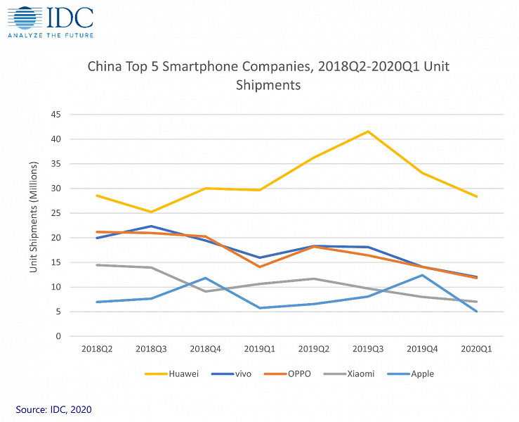 По подсчетам IDC, крупнейший рынок смартфонов сократился в годовом выражении на 20,3%