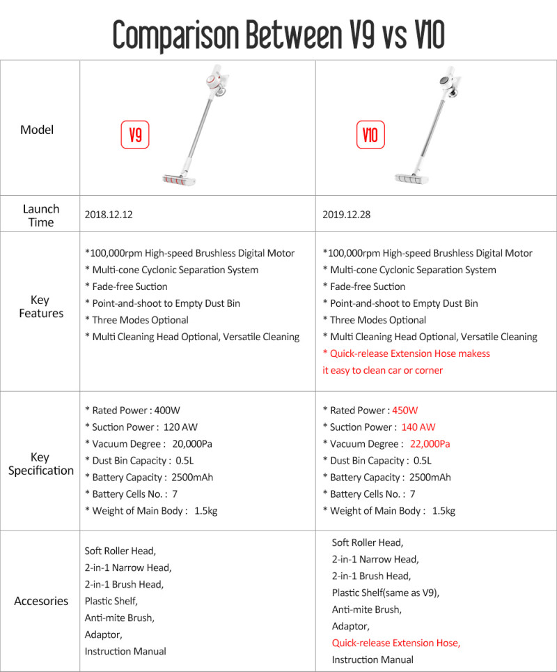 Скидка $30 на беспроводной пылесос Dreame V10. Итоговая цена $229.99.