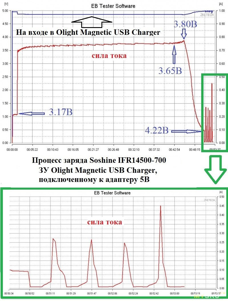 Можно ли заряжать ОДИНОЧНЫЕ ячейки LiFePO4 как «обычный» Li-Ion? Зарядное SkyRC MC3000, аккумуляторы Soshine IFR14500-700