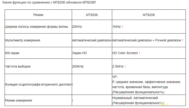 MUSTOOL MT8208 - Обновленная версия гибрида мультиметра/осциллографа, теперь с цветным экраном 2,4" и частотой до 1 МГц Цена $49.99